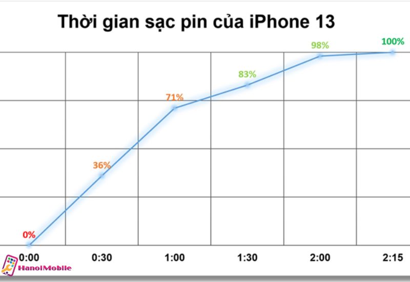 Bảng đo thời gian sạc pin của iPhone 13.