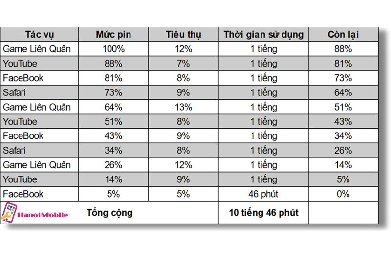 Kết quả thử nghiệm pin iPhone 13