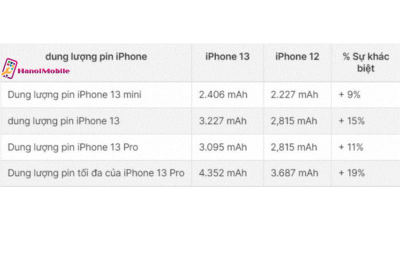 So sánh dung lượng pin của các dòng iPhone 13 Series